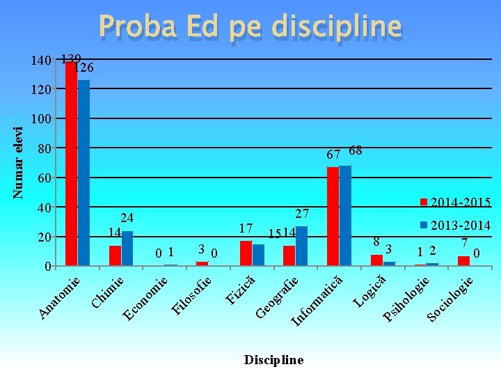 140 139 126 Proba Ed pe discipline 100 80 67 68 60 ol og