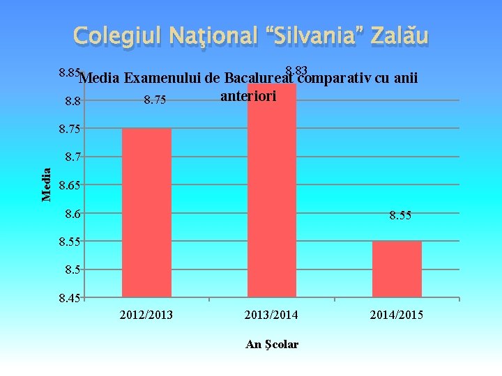 Colegiul Naţional “Silvania” Zalău 8. 85 Media 8. 83 Examenului de Bacalureat comparativ cu