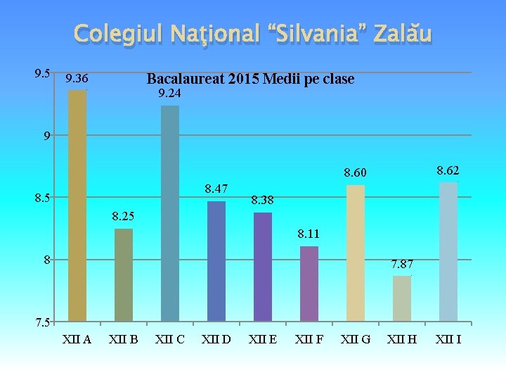 Colegiul Naţional “Silvania” Zalău 9. 5 Bacalaureat 2015 Medii pe clase 9. 36 9. Colegiul Naţional “Silvania” Zalău 9. 5 Bacalaureat 2015 Medii pe clase 9. 36 9.
