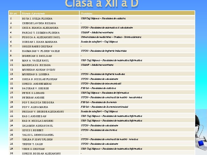 Clasa a XII a D Nr. crt. Numele si prenumele Facultatea 1. BOTA I.