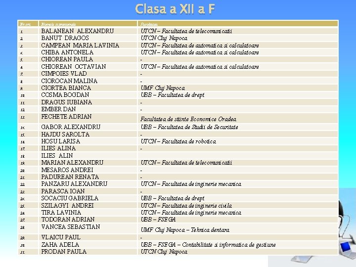 Clasa a XII a F Nr. crt. Numele si prenumele Facultatea 1. BALANEAN ALEXANDRU