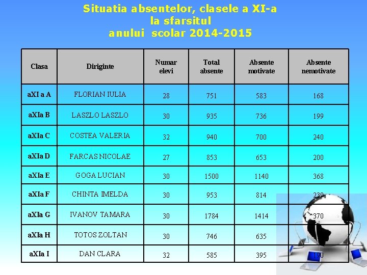 Situatia absentelor, clasele a XI-a la sfarsitul anului scolar 2014 -2015 Clasa Diriginte Numar