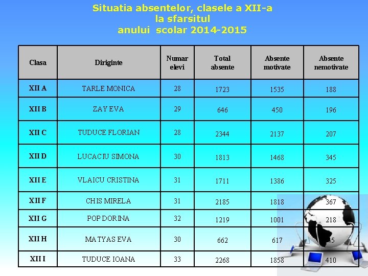 Situatia absentelor, clasele a XII-a la sfarsitul anului scolar 2014 -2015 Clasa Diriginte Numar