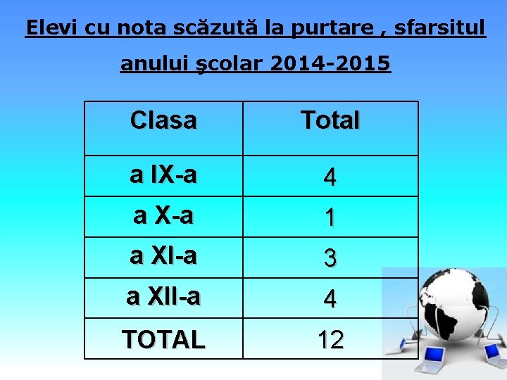 Elevi cu nota scăzută la purtare , sfarsitul anului şcolar 2014 -2015 Clasa Total