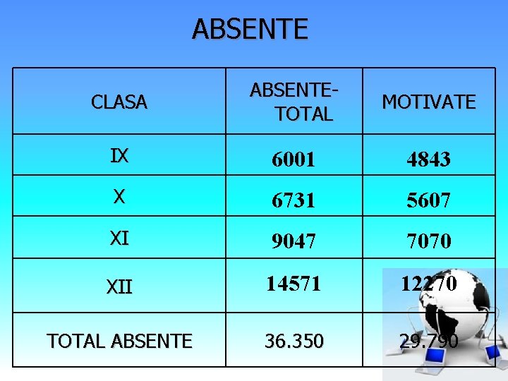ABSENTE CLASA ABSENTETOTAL MOTIVATE IX 6001 4843 X 6731 5607 XI 9047 7070 XII