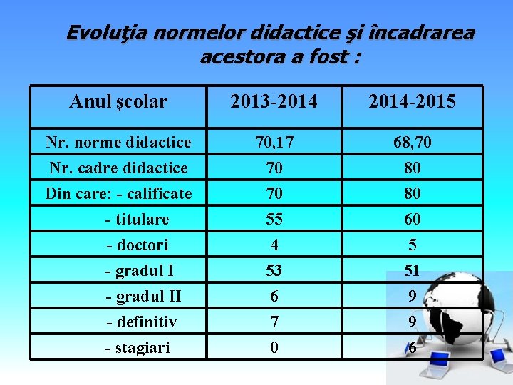 Evoluţia normelor didactice şi încadrarea acestora a fost : Anul şcolar 2013 -2014 -2015