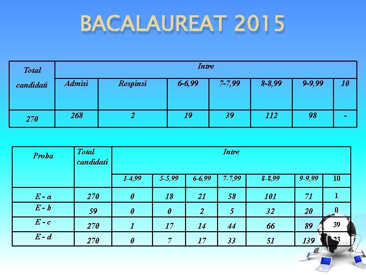 BACALAUREAT 2015 Intre Total candidati Admisi Respinsi 6 -6, 99 7 -7, 99 8