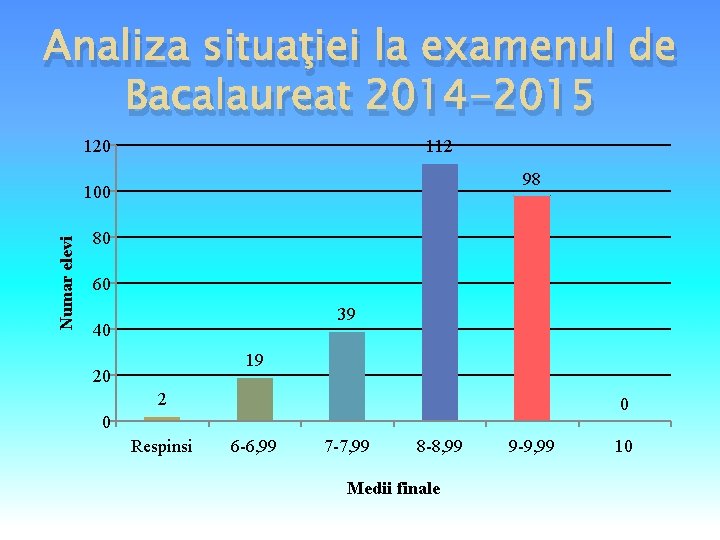 Analiza situaţiei la examenul de Bacalaureat 2014 -2015 120 112 98 Numar elevi 100