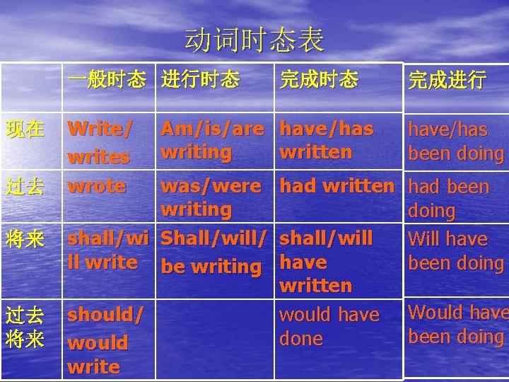 动词时态表 一般时态 进行时态 现在 过去 将来 Write/ writes wrote Am/is/are have/has writing written was/were