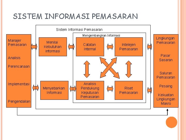 SISTEM INFORMASI PEMASARAN Sistem Informasi Pemasaran Mengembangkan Informasi Manajer Pemasaran Menilai Kebutuhan informasi Catatan