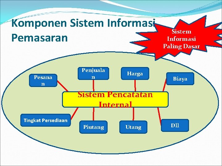 Komponen Sistem Informasi Pemasaran Pesana n Penjuala n Harga Sistem Informasi Paling Dasar Biaya