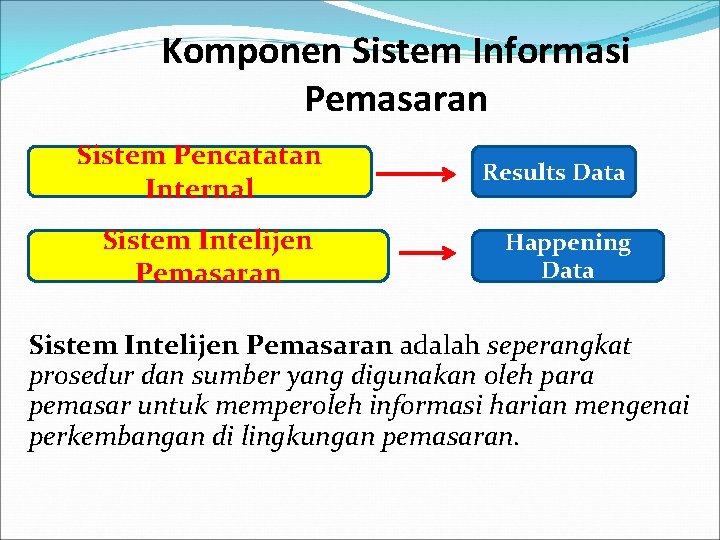 Komponen Sistem Informasi Pemasaran Sistem Pencatatan Internal Sistem Intelijen Pemasaran Results Data Happening Data