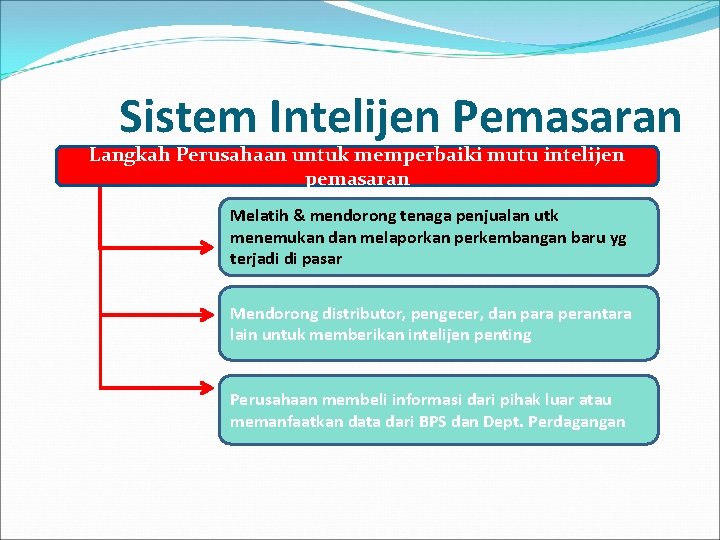 Sistem Intelijen Pemasaran Langkah Perusahaan untuk memperbaiki mutu intelijen pemasaran Melatih & mendorong tenaga