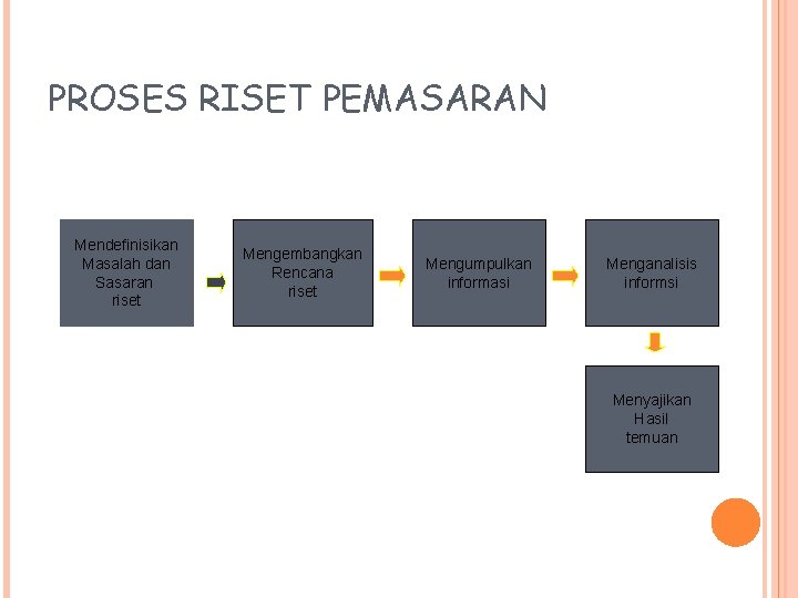 PROSES RISET PEMASARAN Mendefinisikan Masalah dan Sasaran riset Mengembangkan Rencana riset Mengumpulkan informasi Menganalisis