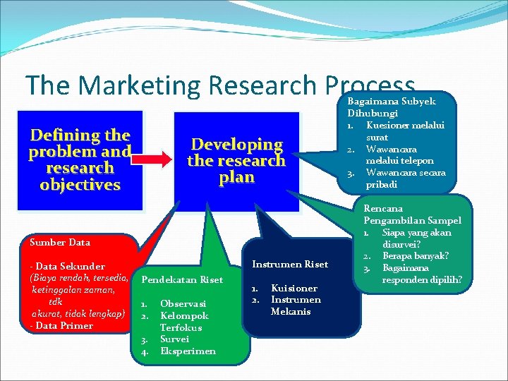 The Marketing Research Process Defining the problem and research objectives Developing the research plan