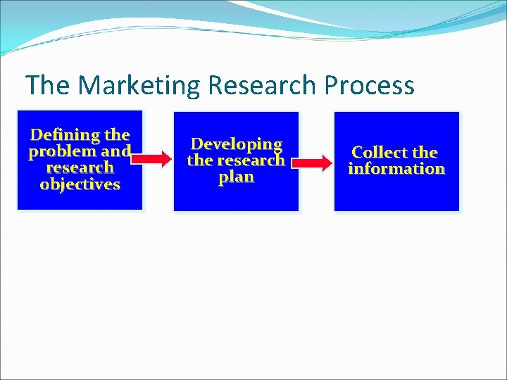 The Marketing Research Process Defining the problem and research objectives Developing the research plan