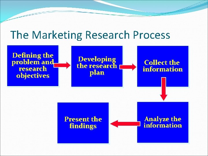 The Marketing Research Process Defining the problem and research objectives Developing the research plan