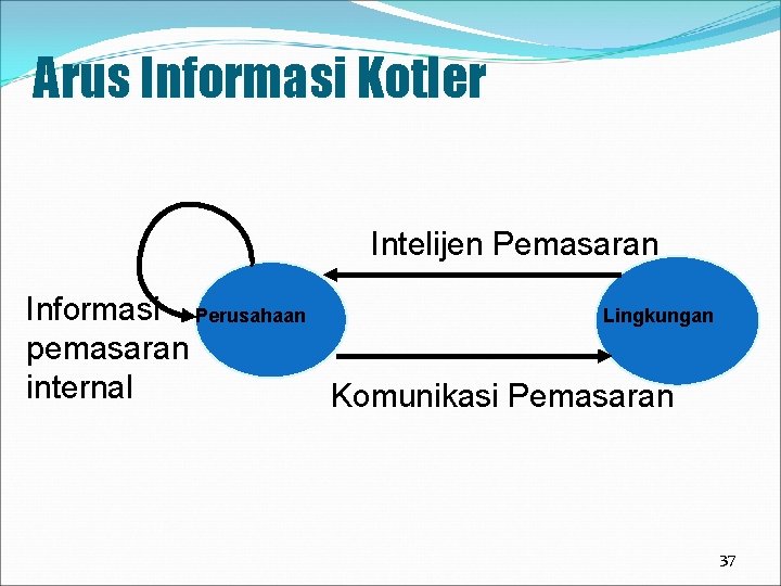 Arus Informasi Kotler Intelijen Pemasaran Informasi Perusahaan Lingkungan pemasaran internal Komunikasi Pemasaran 37 