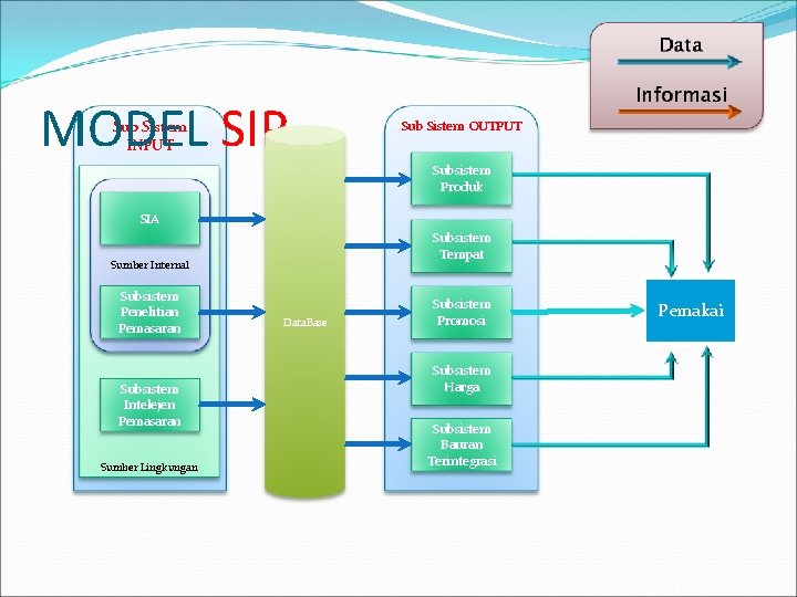 MODEL SIP Sub Sistem INPUT Sub Sistem OUTPUT Subsistem Produk SIA Subsistem Tempat Sumber