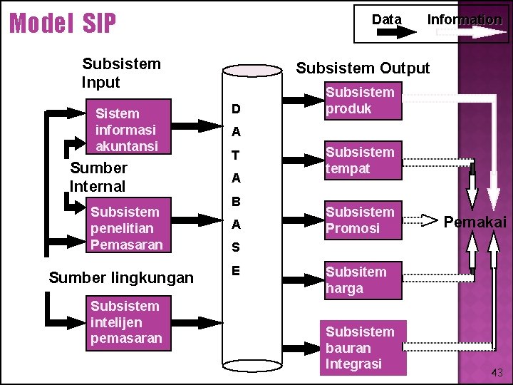 Model SIP Data Subsistem Input Sistem informasi akuntansi Sumber Internal Subsistem penelitian Pemasaran Sumber