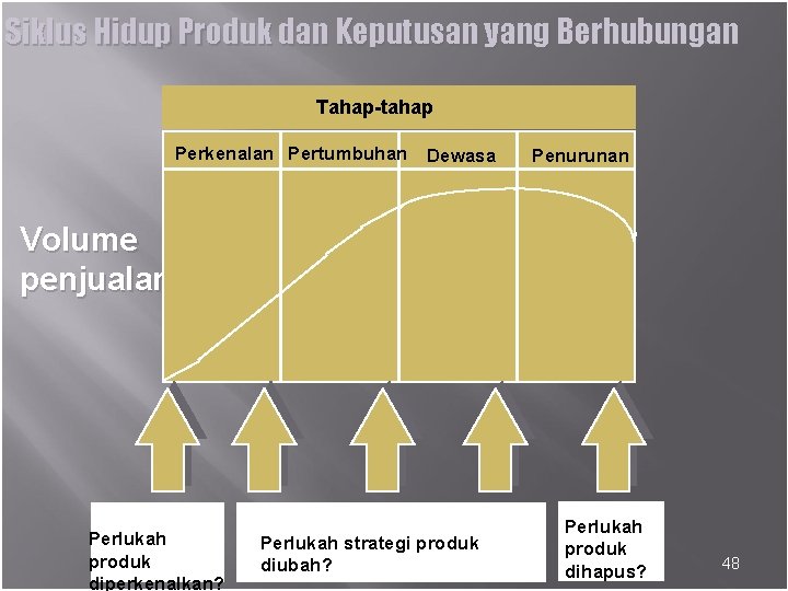 Siklus Hidup Produk dan Keputusan yang Berhubungan Tahap-tahap Perkenalan Pertumbuhan Dewasa Penurunan Volume penjualan