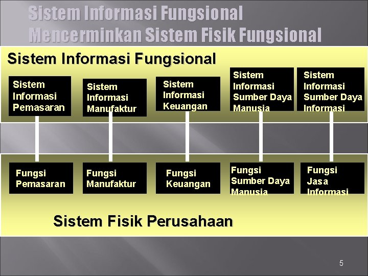 Sistem Informasi Fungsional Mencerminkan Sistem Fisik Fungsional Sistem Informasi Pemasaran Sistem Informasi Manufaktur Fungsi