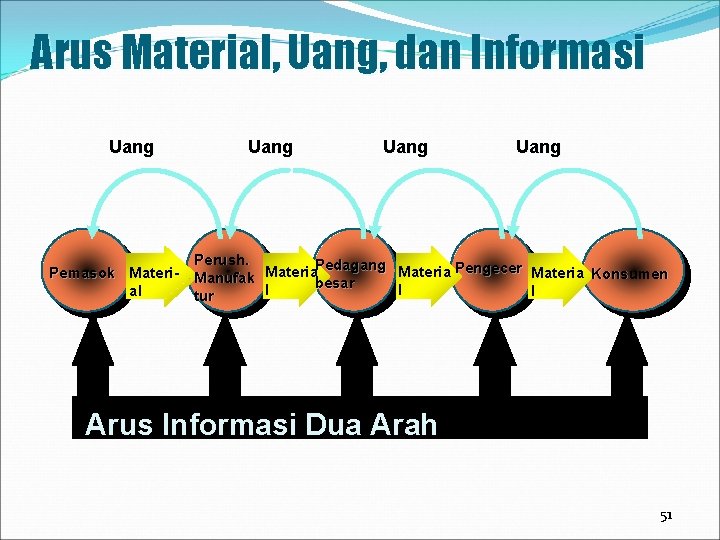 Arus Material, Uang, dan Informasi Uang Pemasok Material Uang Perush. Pedagang Materia Pengecer Materia