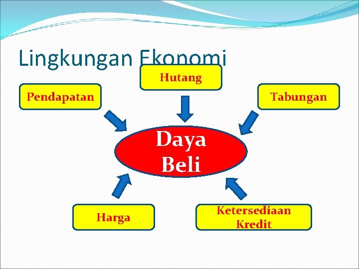 Lingkungan Ekonomi Hutang Pendapatan Tabungan Daya Beli Harga Ketersediaan Kredit 