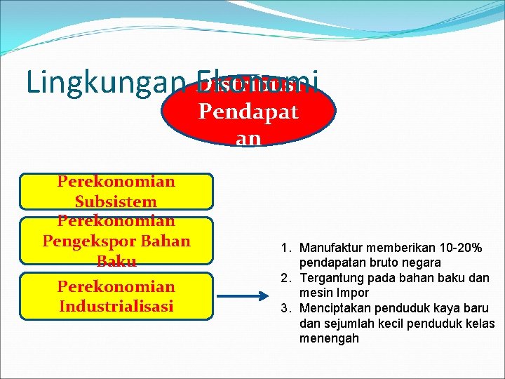 Lingkungan Distribusi Ekonomi Pendapat an Perekonomian Subsistem Perekonomian Pengekspor Bahan Baku Perekonomian Industrialisasi 1.