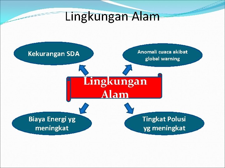 Lingkungan Alam Kekurangan SDA Anomali cuaca akibat global warning Lingkungan Alam Biaya Energi yg