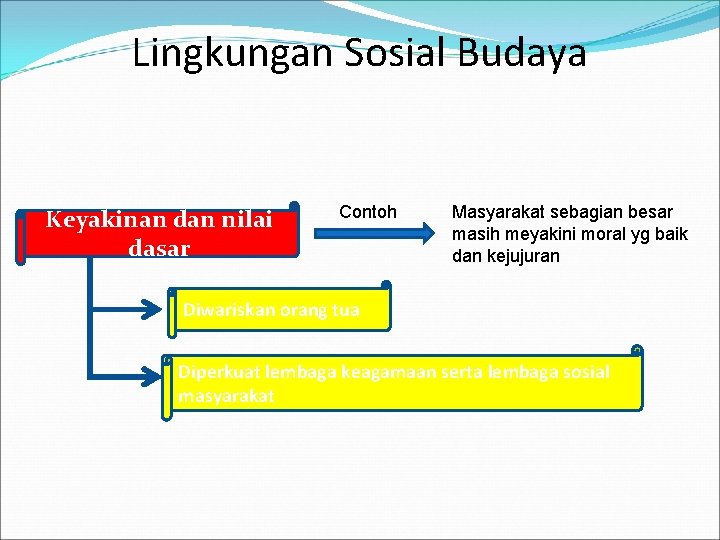 Lingkungan Sosial Budaya Keyakinan dan nilai dasar Contoh Masyarakat sebagian besar masih meyakini moral