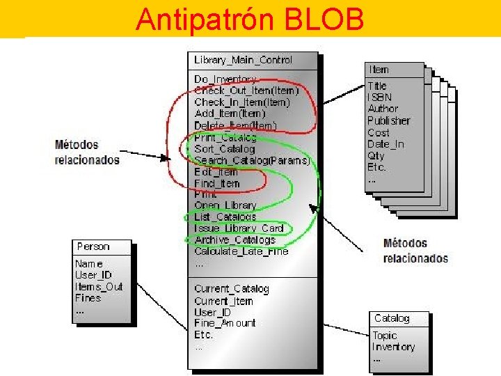 Antipatrón BLOB 