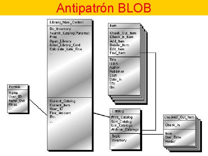 Antipatrón BLOB 