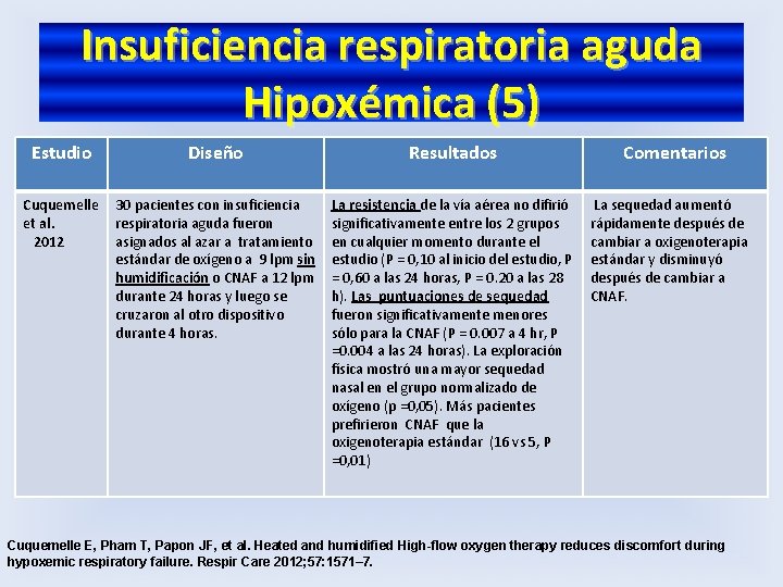 Insuficiencia respiratoria aguda Hipoxémica (5) Estudio Diseño Resultados Cuquemelle et al. 2012 30 pacientes