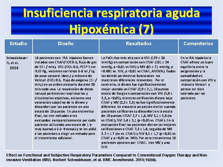 Insuficiencia respiratoria aguda Hipoxémica (7) Estudio Diseño Resultados Comentarios Schwabbauer N, et al. 14