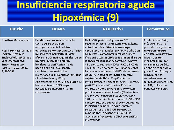 Insuficiencia respiratoria aguda Hipoxémica (9) Estudio Jonathan Messika et al. High-Flow Nasal Cannula Oxygen