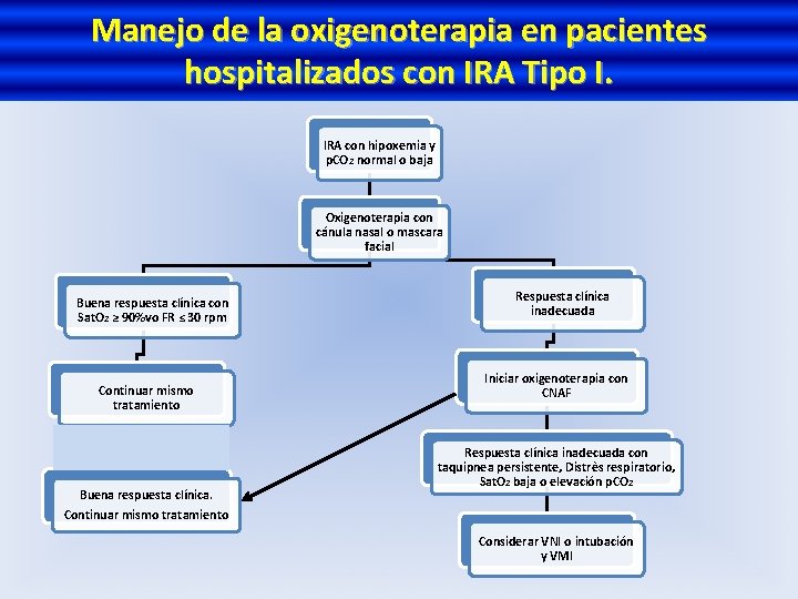 Manejo de la oxigenoterapia en pacientes hospitalizados con IRA Tipo I. IRA con hipoxemia