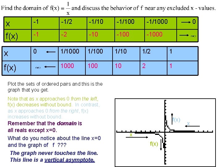 x f(x) -1 -1/2 -1/1000 -1 -2 -1000 x 0 1/100 1/10 1/2 1