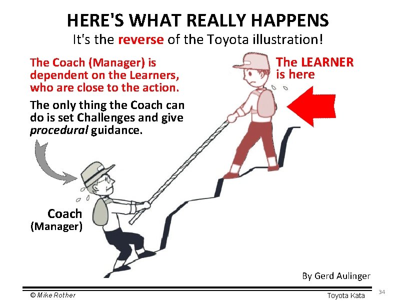 HERE'S WHAT REALLY HAPPENS It's the reverse of the Toyota illustration! The Coach (Manager)
