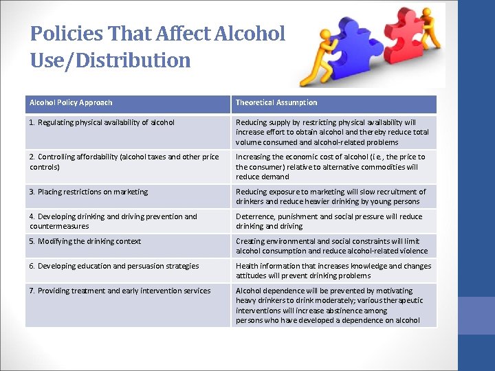 Policies That Affect Alcohol Use/Distribution Alcohol Policy Approach Theoretical Assumption 1. Regulating physical availability