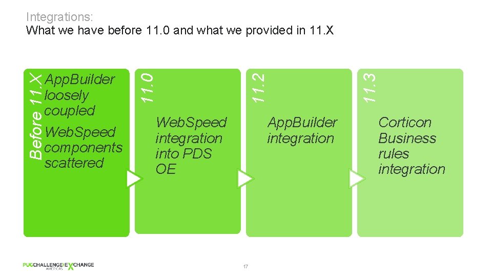 Web. Speed components scattered App. Builder integration Web. Speed integration into PDS OE 17