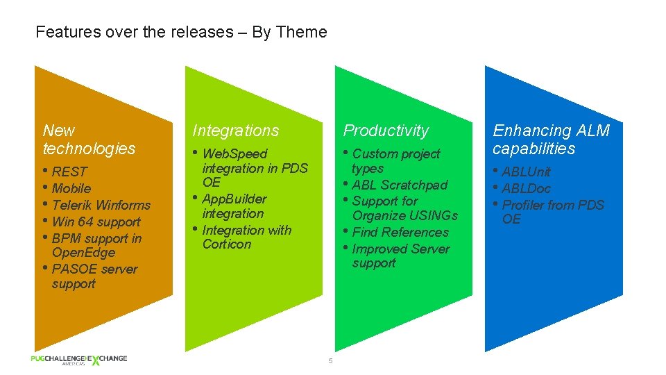 Features over the releases – By Theme New technologies Integrations Productivity • REST •