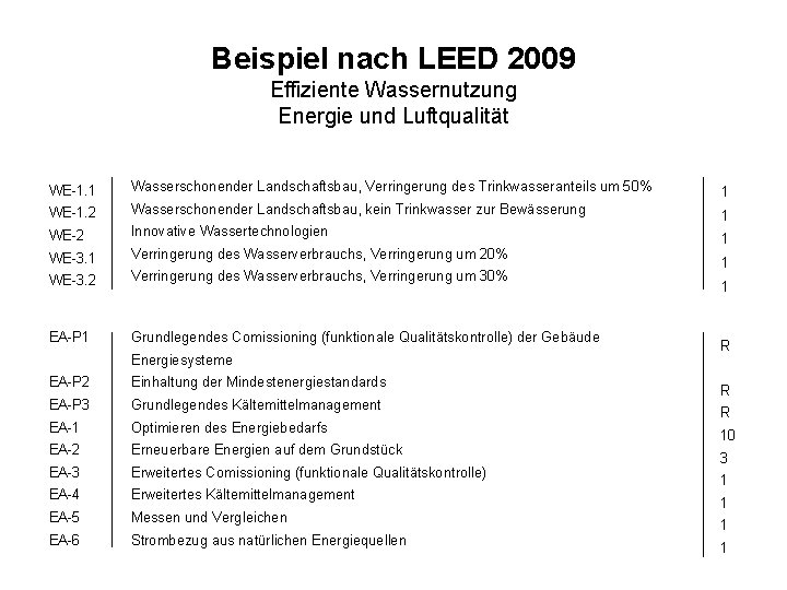 Beispiel nach LEED 2009 Effiziente Wassernutzung Energie und Luftqualität WE-1. 1 Wasserschonender Landschaftsbau, Verringerung