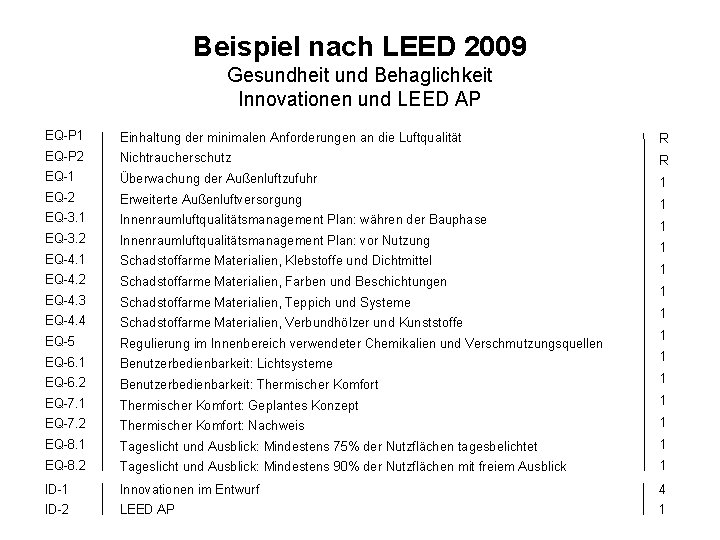 Beispiel nach LEED 2009 Gesundheit und Behaglichkeit Innovationen und LEED AP EQ-P 1 Einhaltung