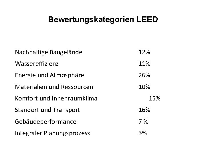Bewertungskategorien LEED Nachhaltige Baugelände 12% Wassereffizienz 11% Energie und Atmosphäre 26% Materialien und Ressourcen