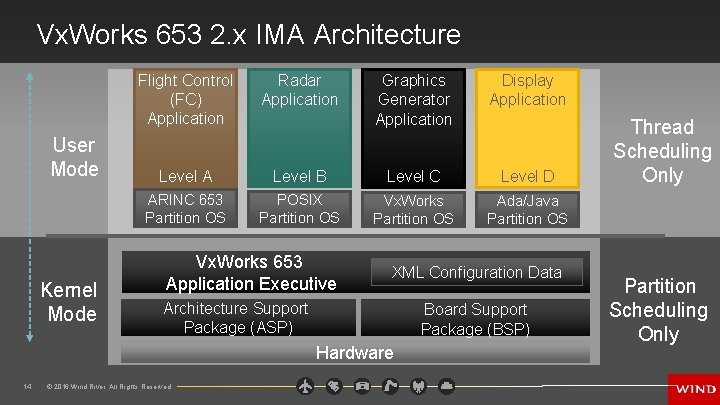 Vx. Works 653 2. x IMA Architecture User Mode Kernel Mode Flight Control (FC)