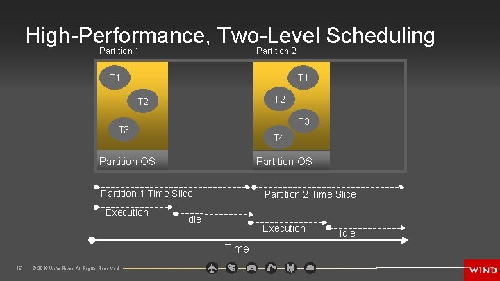 High-Performance, Two-Level Scheduling Partition 1 Partition 2 T 1 T 2 T 3 T