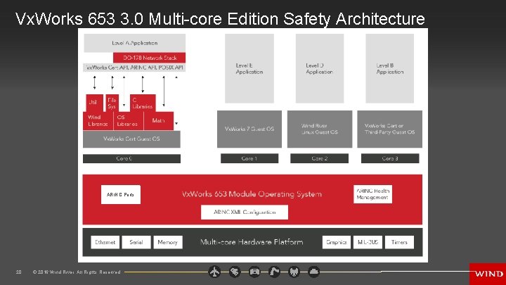 Vx. Works 653 3. 0 Multi-core Edition Safety Architecture Available 2015 ARINC Ports 20