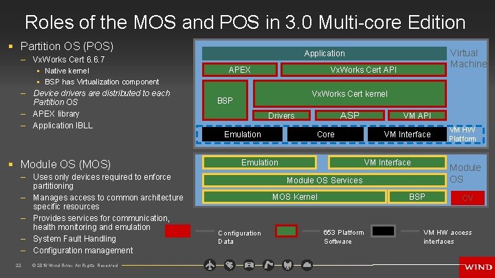 Roles of the MOS and POS in 3. 0 Multi-core Edition § Partition OS