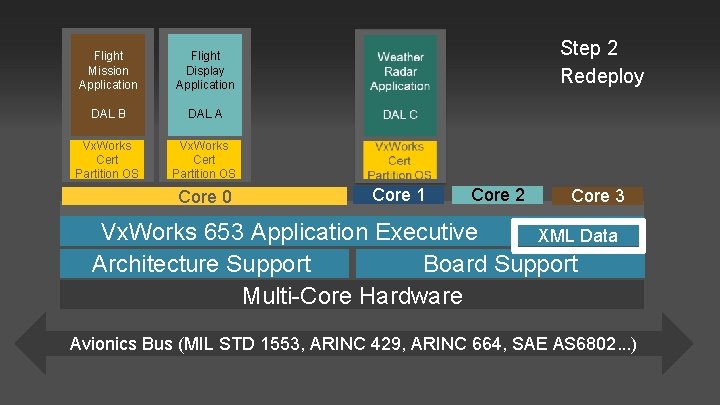 Flight Mission Application Flight Display Application DAL B DAL A Vx. Works Cert Partition